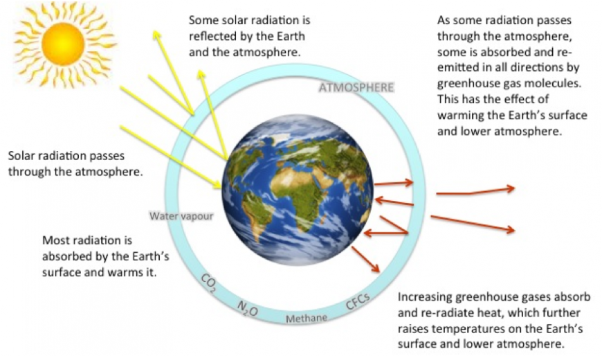 What Is The Greenhouse Effect Isric World Soil Museum